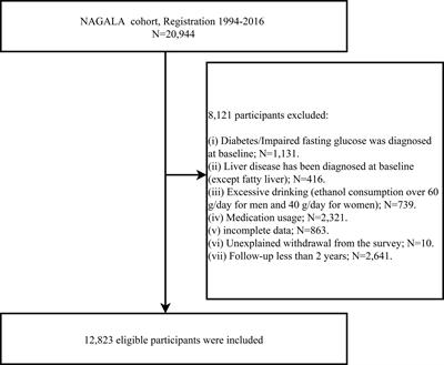 Assessing temporal differences of baseline body mass index, waist circumference, and waist-height ratio in predicting future diabetes